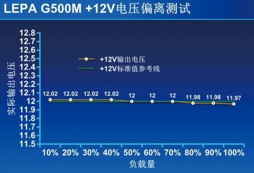 ② +12V电压输出偏离也在3%以内，表现相当不错。