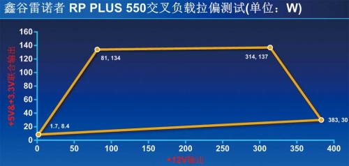 ③ 交叉负载测试的表现比较不错，尤其是+5V和+3.3V的联合输出能力较为优秀，超过标称值。