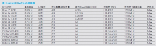 表：Haswell Refresh规格表