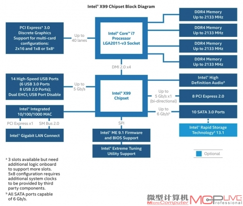 今年即便是顶级的X99芯片组，仍使用PCI-E 2.0总线，进步不大。在明年100系列芯片组发布后，主板将全面迈入PCI-E 3.0时代。