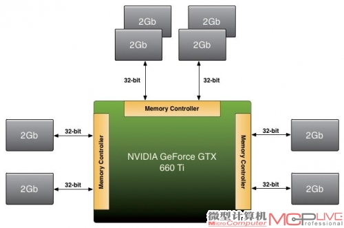 GTX 660上其实也出现过类似的显存不均匀分配问题。