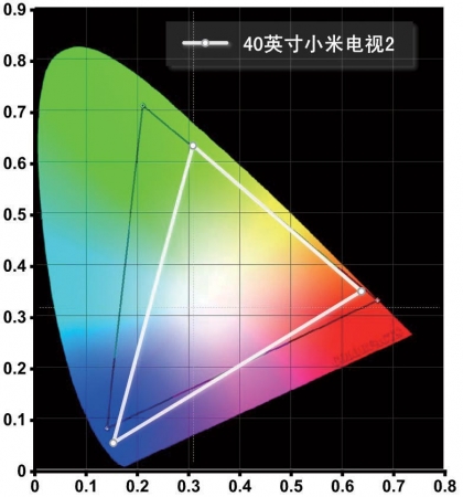 40英寸小米电视2的NTSC色域范围为74.2%