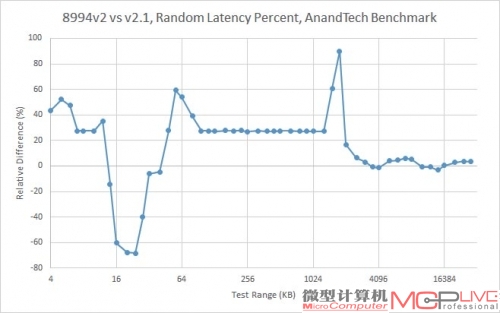 骁龙810不同版本的内存延迟周期对比