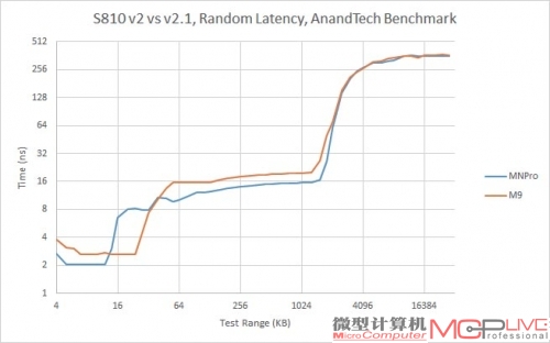 骁龙810不同版本的内存延迟周期对比