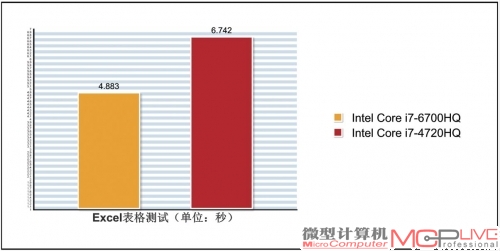 测试结果越小越好