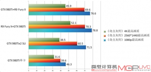 《奇点灰烬》GTX 980Ti+R9 Fury混合 vs. SLI GTX 980Ti x2性能测试成绩对比一览