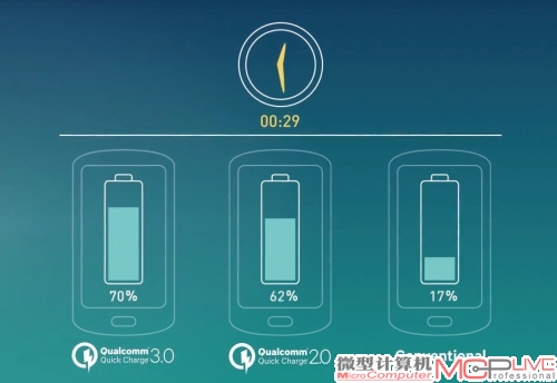 高通也有Quick Charge 3.0快速充电方案