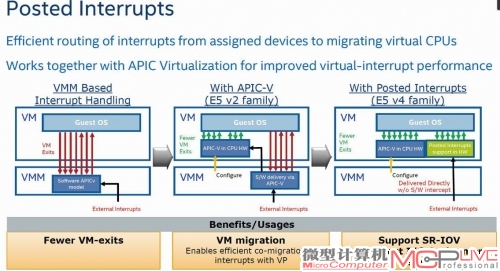 Posted Interrupts技术能够解决由于无序的中断引发的性能下跌问题。